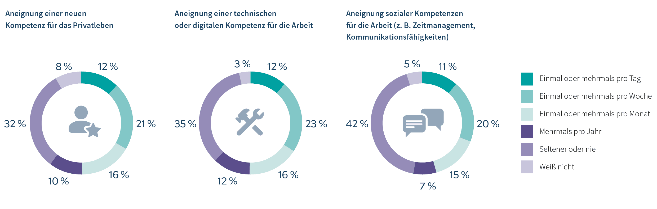 Nutzung der Google Suche für die private und berufliche
              Kompetenzerweiterung